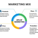 4ps-of-marketing-mix